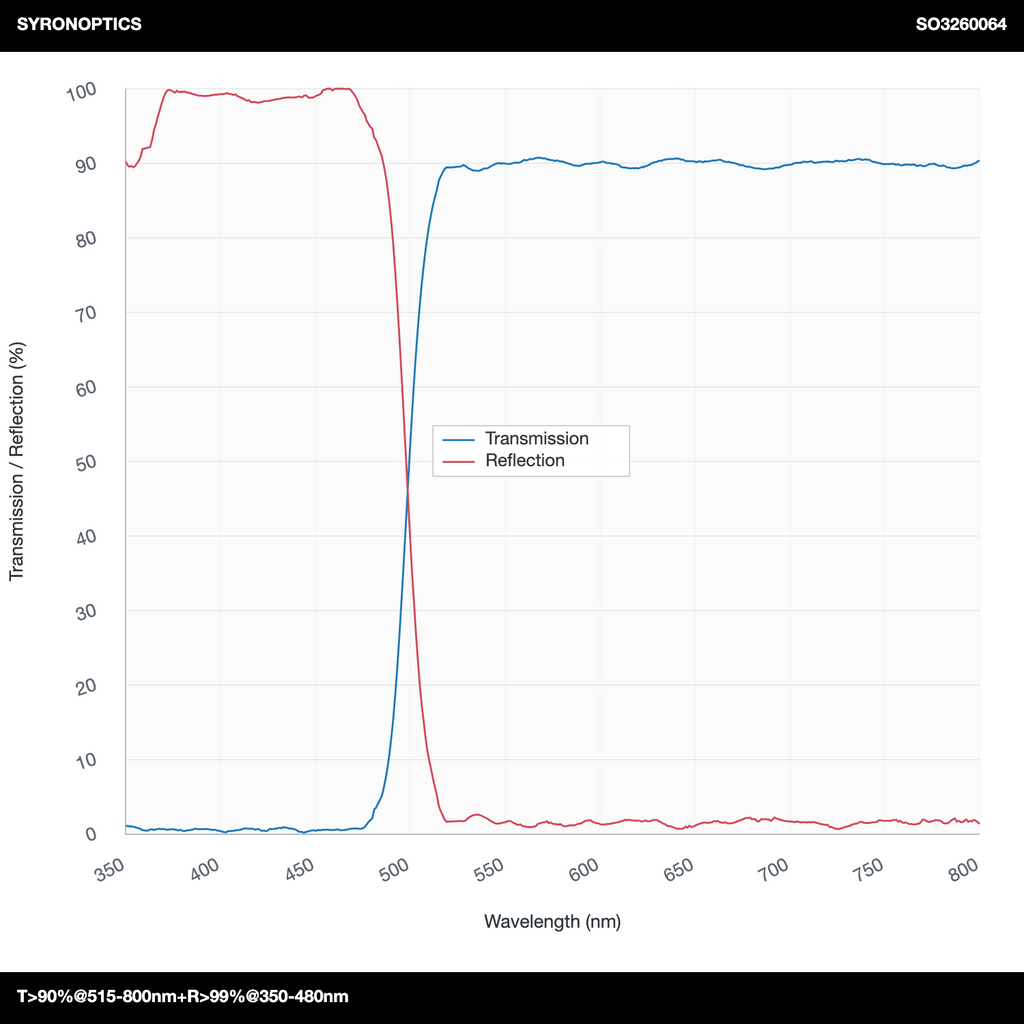 T>90%@515-800nm+R>99%@350-480nm 장파장 다이크로익 미러(LPDM)