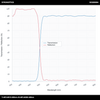 T>90%@515-800nm+R>99%@350-480nm 장파장 다이크로익 미러(LPDM)