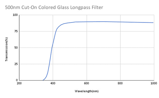 500nm Cut-On Colored Glass Longpass Filter