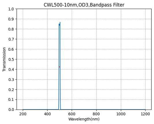 500nm CWL、OD3@200~1100nm、FWHM=10nm、ナローバンドパスフィルター