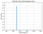VIS 대역 통과 필터 선택(400nm - 699nm)