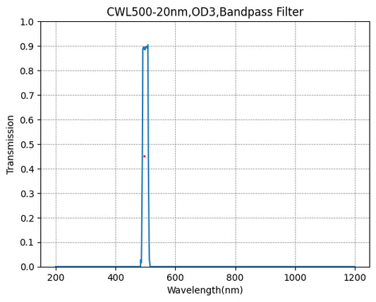 500nm CWL,OD3@400~1100nm,FWHM=20nm,Bandpass Filter