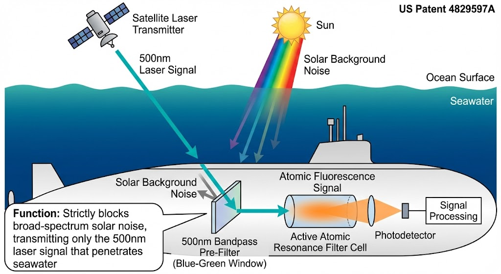 US4829597A - Low solar background, high sensitivity active atomic resonance filter for underwater laser communications