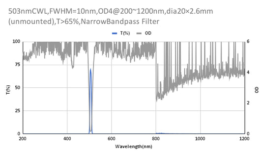 503nm CWL,OD4@200~1200nm,FWHM=10nm,NarrowBandpass Filter