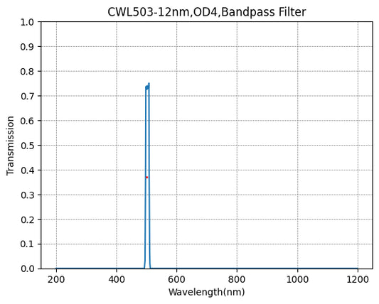 503nm CWL、OD4@200~1200nm、FWHM=12nm、ナローバンドパスフィルター