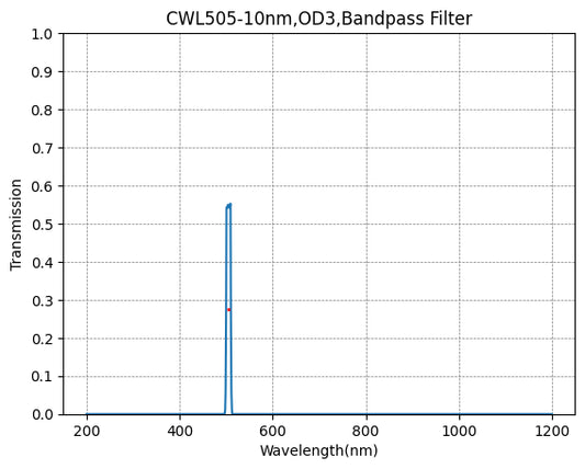 505nm CWL,OD3@200~900nm,FWHM=10nm,NarrowBandpass Filter