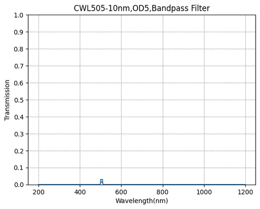 505nm CWL,OD5@200~1200nm,FWHM=10nm,NarrowBandpass Filter