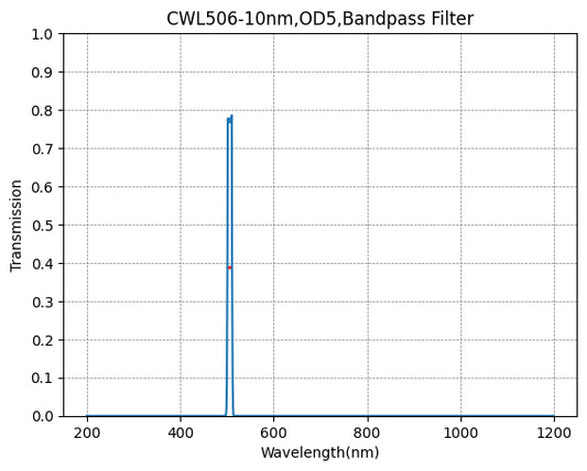 506nm CWL,OD3@200~1200nm,FWHM=10nm,NarrowBandpass Filter