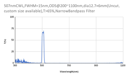 507nm CWL,OD5@200~1100nm,FWHM=15nm,NarrowBandpass Filter