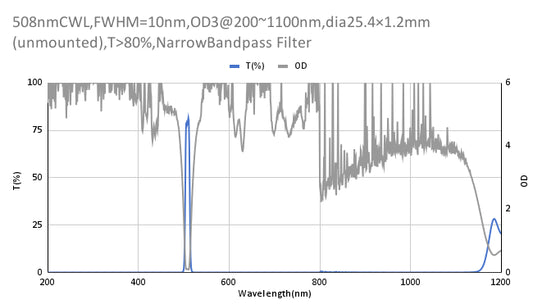 508nm CWL,OD3@200~1100nm,FWHM=10nm,NarrowBandpass Filter