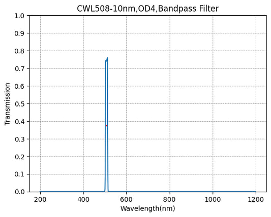 508nm CWL,OD4@200~1100nm,FWHM=10nm,NarrowBandpass Filter