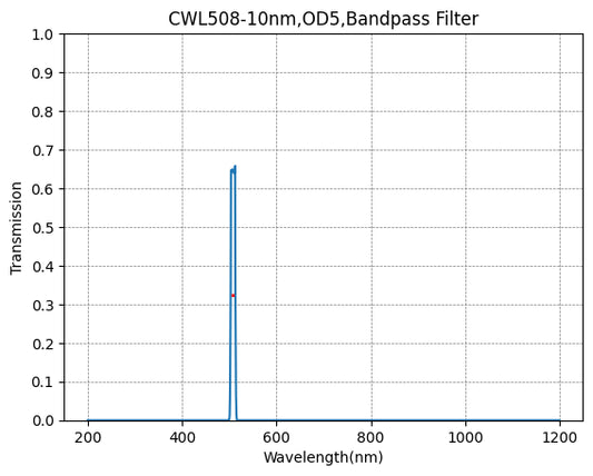 508nm CWL,OD5@200~1100nm,FWHM=10nm,NarrowBandpass Filter