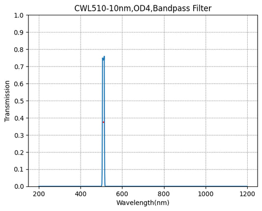 510nm CWL,OD4@200~1100nm,FWHM=10nm,NarrowBandpass Filter