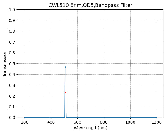 510nm CWL,OD5@200~1200nm,FWHM=8nm,NarrowBandpass Filter