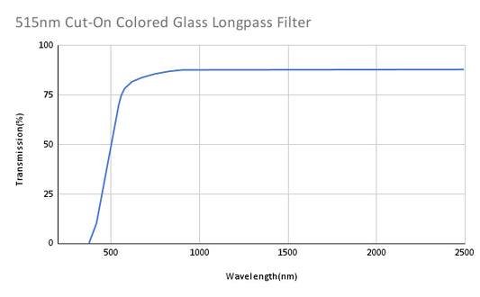 515nm Cut-On Colored Glass Longpass Filter