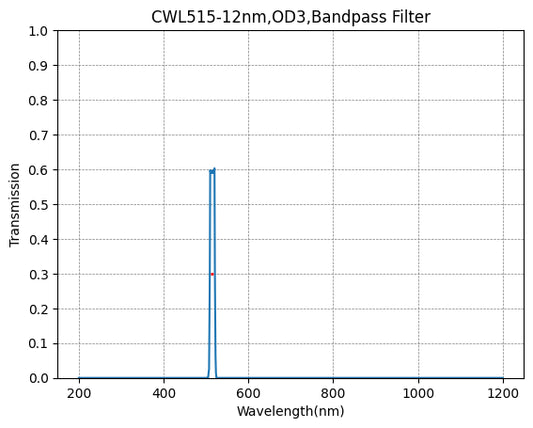 515nm CWL、OD3@400~800nm、FWHM=12nm、ナローバンドパスフィルター
