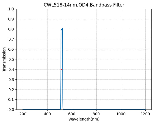 518nm CWL、OD4@200~800nm、FWHM=14nm、ナローバンドパスフィルター