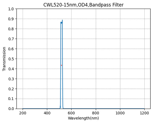 520nm CWL、OD4@200~800nm、FWHM=15nm、ナローバンドパスフィルター