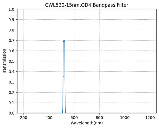 520nm CWL、OD4@200~900nm、FWHM=15nm、ナローバンドパスフィルター