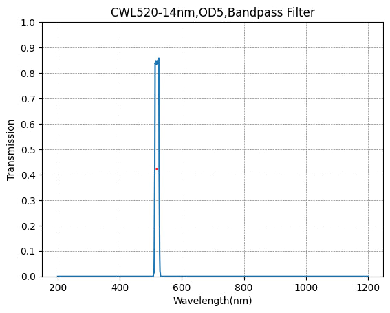 520nm CWL,OD5@200~800nm,FWHM=14nm,NarrowBandpass Filter