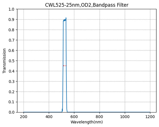 525nm CWL、OD2@200~1100nm、FWHM=25nm、バンドパスフィルター