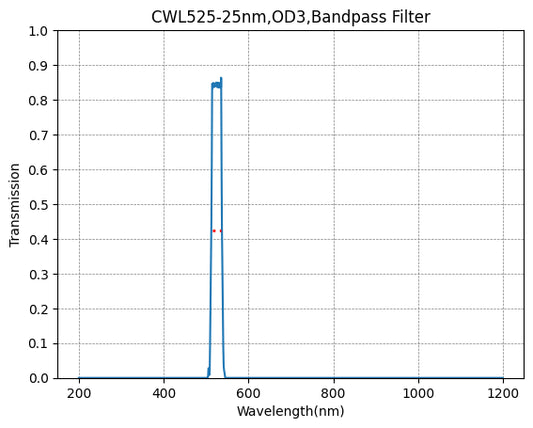 525nm CWL、OD3@200~1100nm、FWHM=25nm、バンドパスフィルター