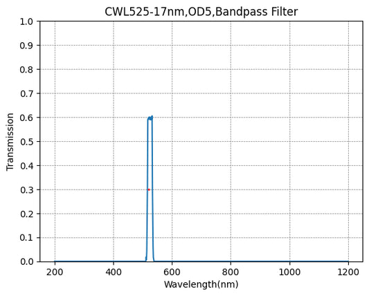 525nm CWL,OD5@200~800nm,FWHM=17nm,Bandpass Filter