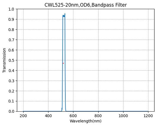 525nm CWL、OD6@200-800nm、FWHM=20nm、バンドパスフィルター