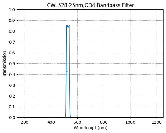 528 nm CWL, OD4@200~1100 nm, FWHM=25 nm, Bandpassfilter