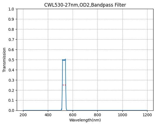 530nm CWL,OD2,FWHM=27nm,Bandpass Filter