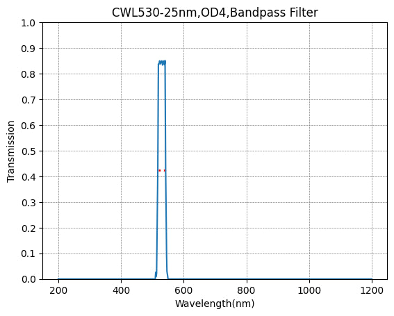 530nm CWL,OD4@200~1100nm,FWHM=25nm,Bandpass Filter