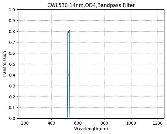 530nm CWL,OD4@400~1100nm,FWHM=14nm,NarrowBandpass Filter