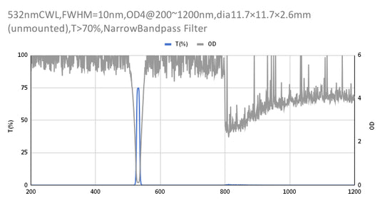 532 nm CWL, OD4@200–1200 nm, FWHM = 10 nm, Schmalbandpassfilter