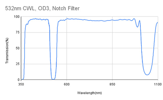 532nm CWL, OD3, Notch Filter