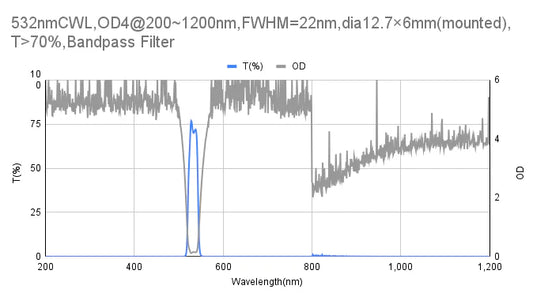 532nm CWL,OD4@200~1200nm,FWHM=22nm,Bandpass Filter