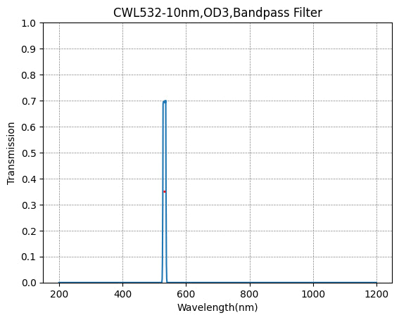 532nm CWL、OD3@200~1200nm、FWHM=10nm、ナローバンドパスフィルター