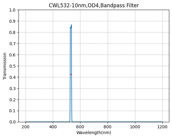 532 nm CWL, OD4@200~1100 nm, FWHM=10 nm, Schmalbandpassfilter