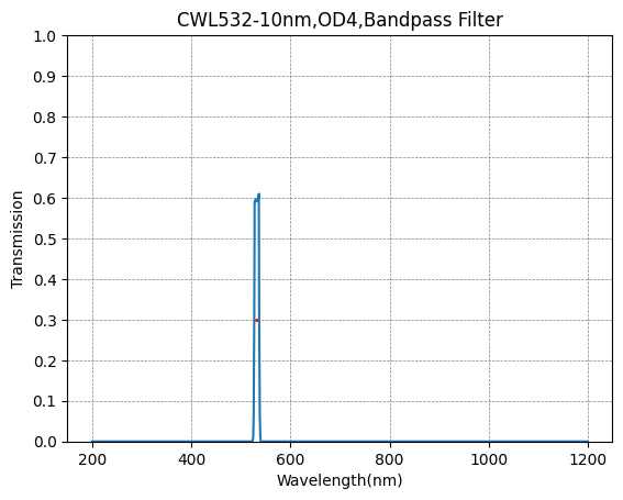 532 nm CWL, OD4@200–1200 nm, FWHM = 10 nm, Schmalbandpassfilter