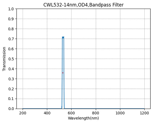 532nm CWL、OD4@200~1200nm、FWHM=14nm、ナローバンドパスフィルター