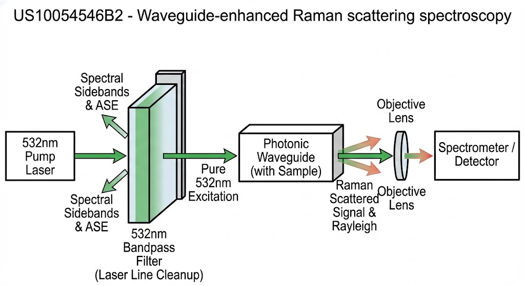 US10054546B2 - Waveguide-enhanced Raman scattering spectroscopy