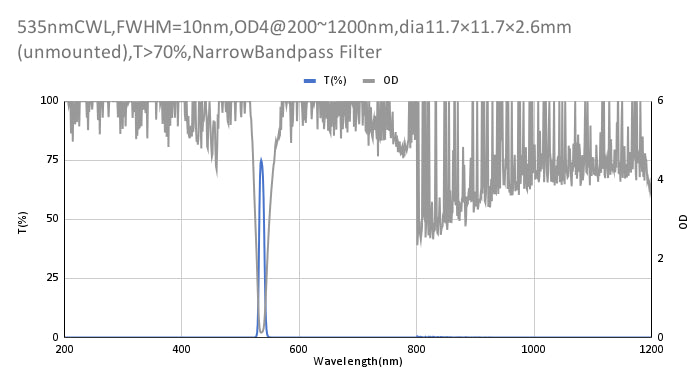 535nm CWL,OD4@200~1200nm,FWHM=10nm,NarrowBandpass Filter
