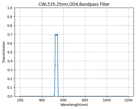 535nm CWL,OD4@200~1100nm,FWHM=25nm,Bandpass Filter