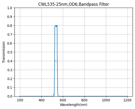 535nm CWL、OD6@200~800nm、FWHM=25nm、バンドパスフィルター