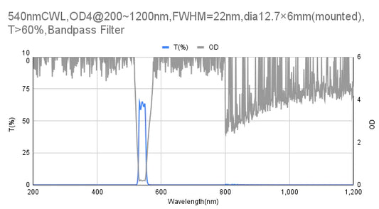 540nm CWL,OD4@200~1200nm,FWHM=22nm,Bandpass Filter