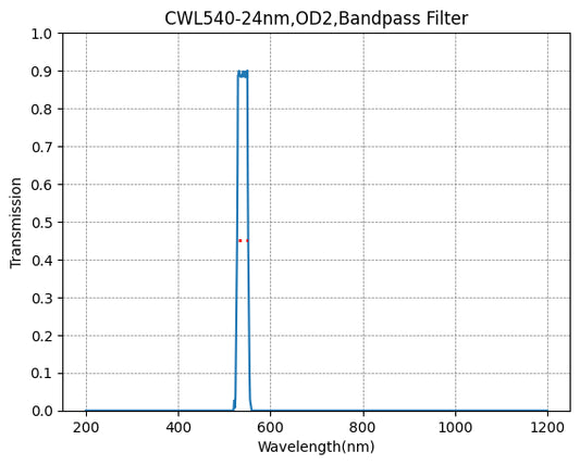 540nm CWL,OD2@200-1100nm,FWHM=24nm,Bandpass Filter