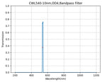 VIS 대역 통과 필터 선택(400nm - 699nm)