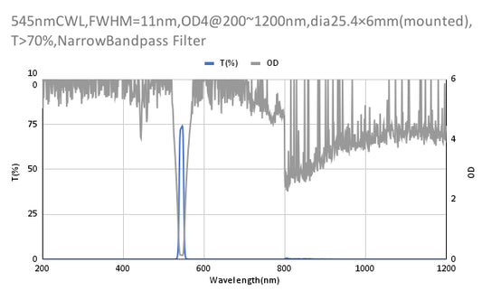 545nm CWL,OD4@200~1200nm,FWHM=11nm,NarrowBandpass Filter