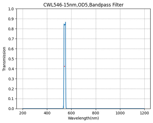 546nm CWL,OD5@200~800nm,FWHM=15nm,NarrowBandpass Filter
