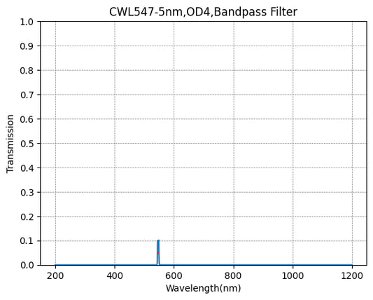 547 nm CWL, OD4@200~1200 nm, FWHM=5 nm, Schmalbandpassfilter