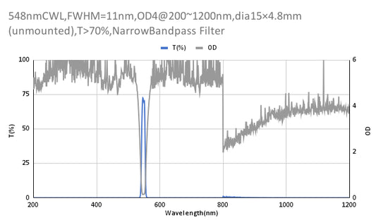 548nm CWL,OD4@200~1200nm,FWHM=11nm,NarrowBandpass Filter
